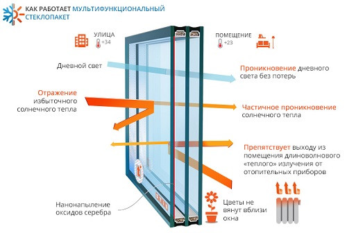 Мультифункциональное стекло PILKINGTON LIFE GLASS CLEAR